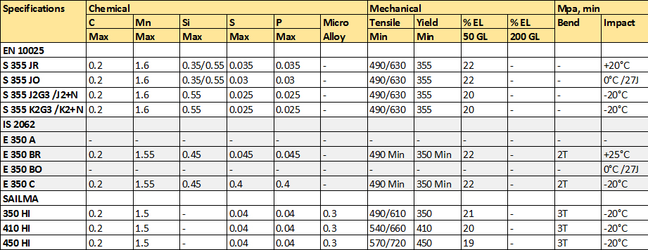 HighTensileSteelPlateSpecification